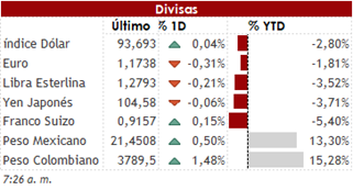 Avances en las tecnológicas, limitan las pérdidas previo al discurso de Powell. 1 DIV 06 08