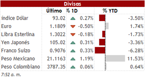 Mercados en rojo ante avance de la pandemia a medida que en EE.UU. no logra el acuerdo sobre el paquete de estímulo. 1 DIV 06 08
