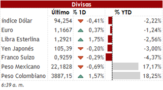 Las acciones mundiales repuntan en medio de un apetito por riesgo en el mercado. 1 DIV 06 08