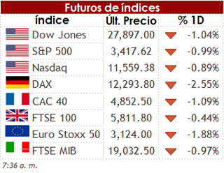 Mercados en rojo ante avance de la pandemia a medida que en EE.UU. no logra el acuerdo sobre el paquete de estímulo. 2 FUT 06 08