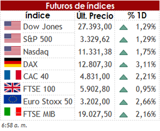 Las acciones mundiales repuntan en medio de un apetito por riesgo en el mercado. 2 FUT 06 08