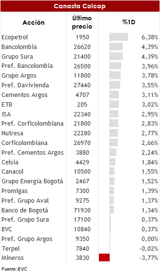 Sentimiento de risk-on en mercados internacionales influye en el índice local logrando fuertes avances. 1 09 11 20