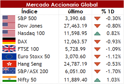 Mercados continúan cayendo ante preocupaciones por segunda ola de contagios y falta de estímulos. 1 27101