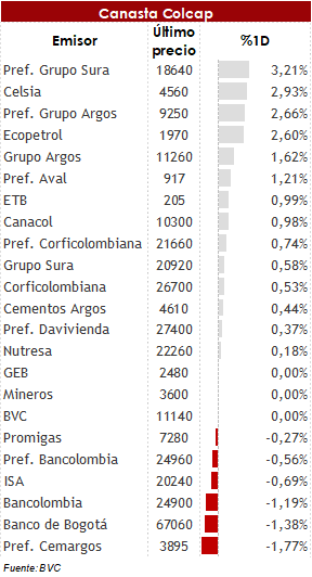 Las bolsas inician la semana registrando avances impulsados por mejora en datos económicos de China. 1 28 09 20