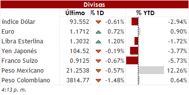 Mercados inician semana en verde a la espera de los resultados presidenciales, donde una victoria de Biden aumenta las expectativas de un mayor paquete de estímulo. 2 311