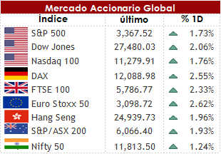 Mercados inician semana en verde a la espera de los resultados presidenciales, donde una victoria de Biden aumenta las expectativas de un mayor paquete de estímulo. 1 3111