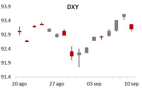DXY 10 09
