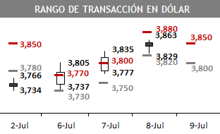 Rango dolar 8 07