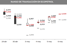 ecopetrol 05 04