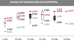 ecopetrol 05 04