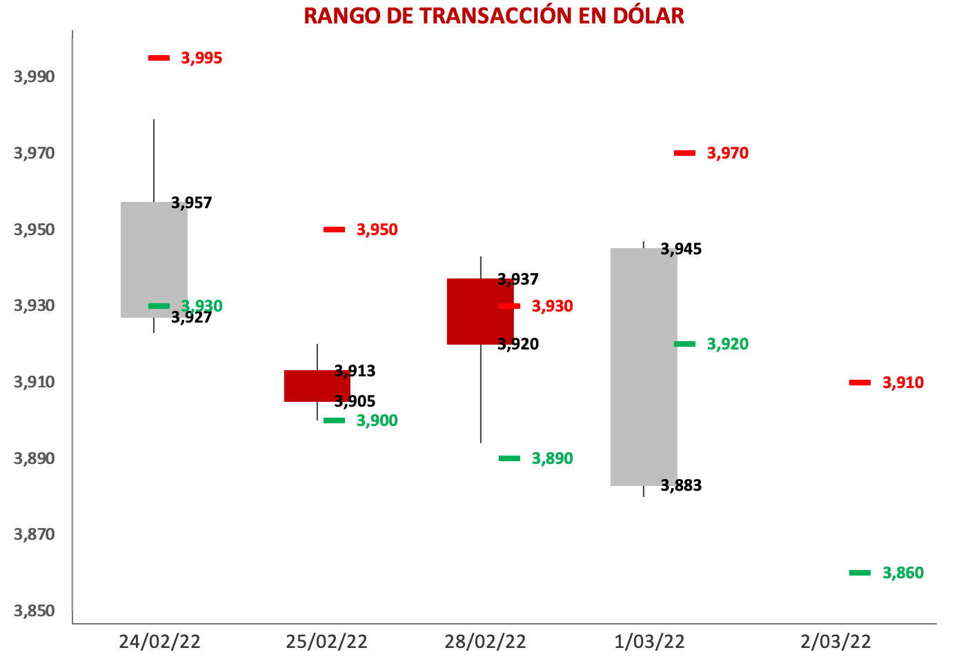 60 Millones De Pesos Colombianos A Euros Bolsas suben luego que el Kremlin dijera que Rusia está lista para reanudar  conversaciones con Ucrania