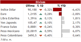 Euforia en los mercados accionarios continúa permitiendo valorización de activos de riesgo 2 La