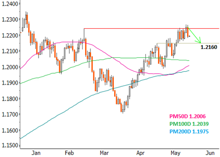 EURUSD
