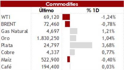 commodities